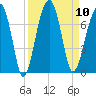 Salt Water Creek, Wright River tide chart for Wednesday, September 10, 2025