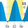 Salt Water Creek, Wright River tide chart for Thursday, September 11, 2025