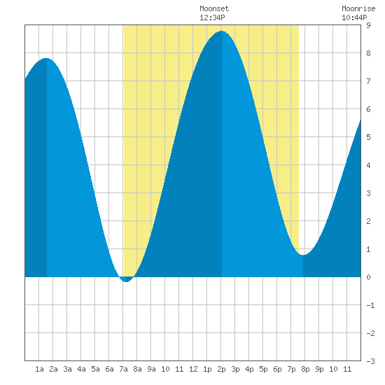 Salt Water Creek, Wright River tide chart for Friday, September 12, 2025