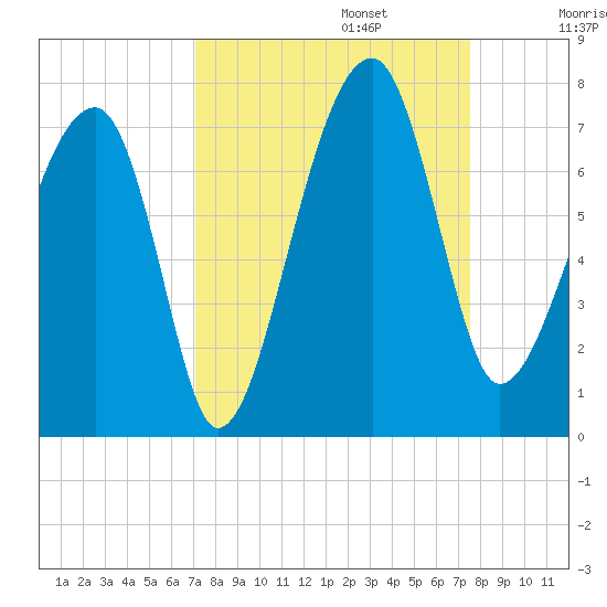 Salt Water Creek, Wright River tide chart for Saturday, September 13, 2025