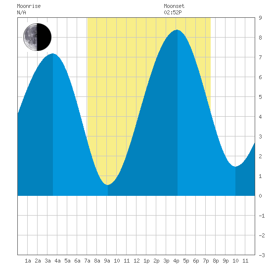 Salt Water Creek, Wright River tide chart for Sunday, September 14, 2025