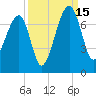 Salt Water Creek, Wright River tide chart for Monday, September 15, 2025