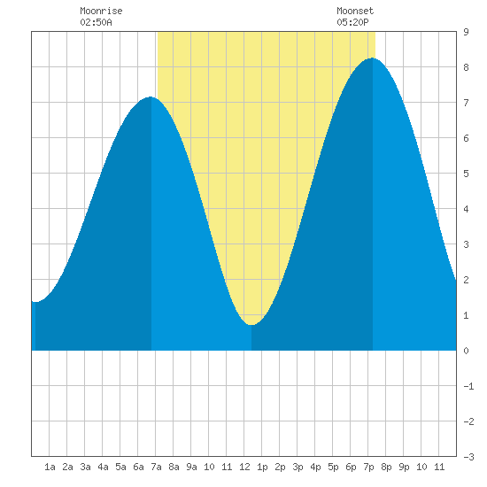 Salt Water Creek, Wright River tide chart for Wednesday, September 17, 2025