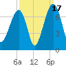 Salt Water Creek, Wright River tide chart for Wednesday, September 17, 2025