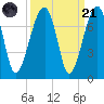 Salt Water Creek, Wright River tide chart for Sunday, September 21, 2025
