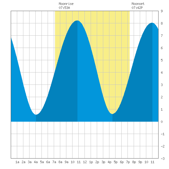 Salt Water Creek, Wright River tide chart for Monday, September 22, 2025