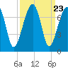 Salt Water Creek, Wright River tide chart for Tuesday, September 23, 2025