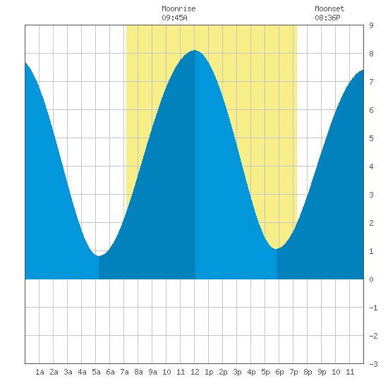 Salt Water Creek, Wright River tide chart for Wednesday, September 24, 2025