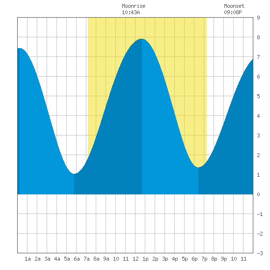 Salt Water Creek, Wright River tide chart for Thursday, September 25, 2025