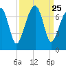 Salt Water Creek, Wright River tide chart for Thursday, September 25, 2025