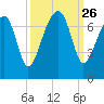 Salt Water Creek, Wright River tide chart for Friday, September 26, 2025