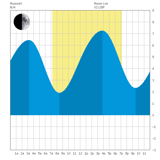 Salt Water Creek, Wright River tide chart for Monday, September 29, 2025