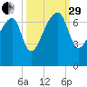 Salt Water Creek, Wright River tide chart for Monday, September 29, 2025