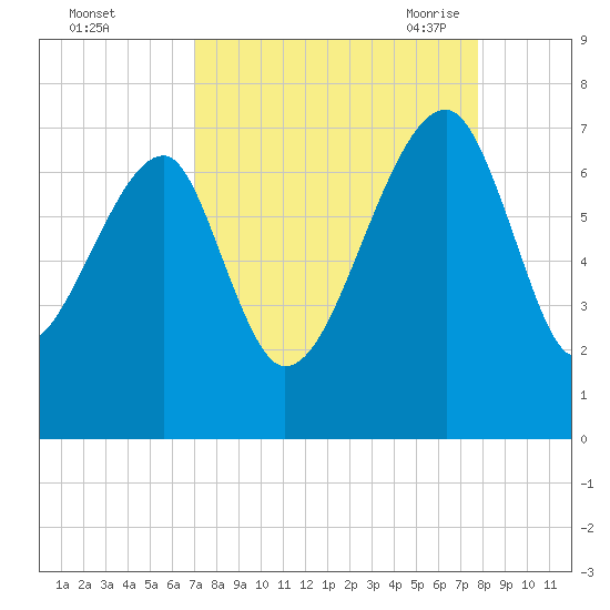 Salt Water Creek, Wright River tide chart for Tuesday, September 2, 2025