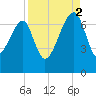 Salt Water Creek, Wright River tide chart for Tuesday, September 2, 2025