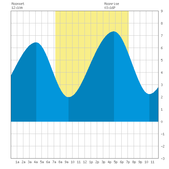 Salt Water Creek, Wright River tide chart for Tuesday, September 30, 2025