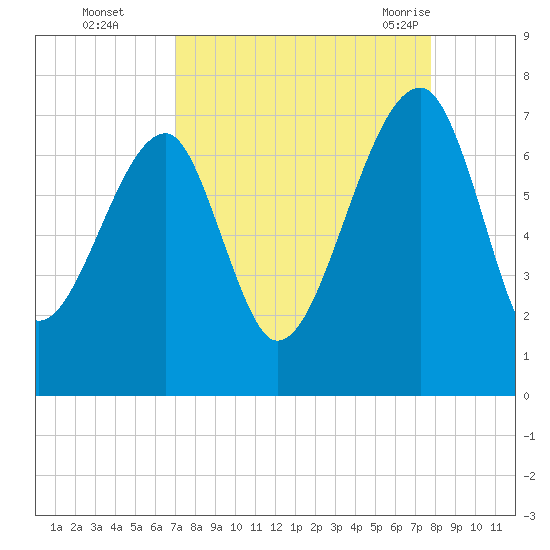 Salt Water Creek, Wright River tide chart for Wednesday, September 3, 2025