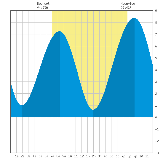 Salt Water Creek, Wright River tide chart for Friday, September 5, 2025