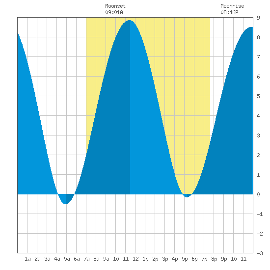 Salt Water Creek, Wright River tide chart for Tuesday, September 9, 2025