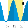 Salt Water Creek, Wright River tide chart for Tuesday, September 9, 2025