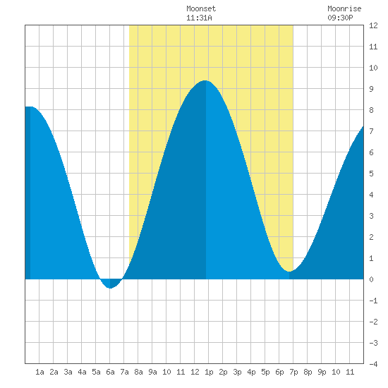 Salt Water Creek, Wright River tide chart for Friday, October 10, 2025