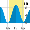 Salt Water Creek, Wright River tide chart for Friday, October 10, 2025
