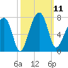 Salt Water Creek, Wright River tide chart for Saturday, October 11, 2025