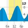 Salt Water Creek, Wright River tide chart for Sunday, October 12, 2025