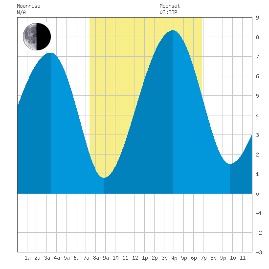 Salt Water Creek, Wright River tide chart for Monday, October 13, 2025