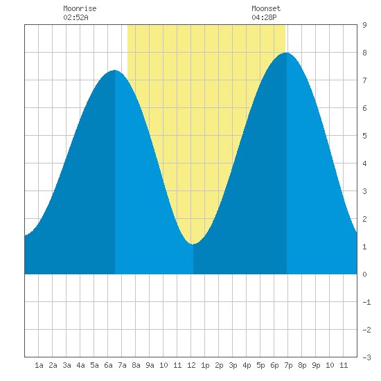 Salt Water Creek, Wright River tide chart for Thursday, October 16, 2025