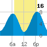 Salt Water Creek, Wright River tide chart for Thursday, October 16, 2025