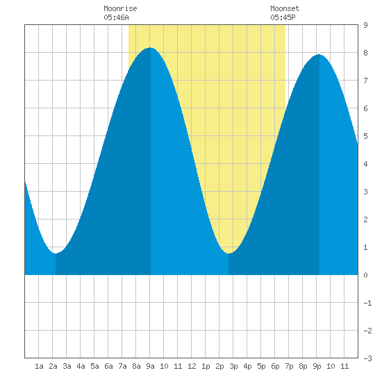 Salt Water Creek, Wright River tide chart for Sunday, October 19, 2025