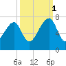 Salt Water Creek, Wright River tide chart for Wednesday, October 1, 2025