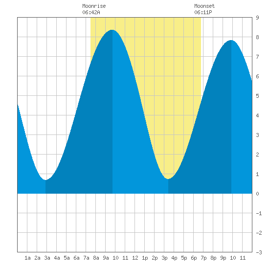 Salt Water Creek, Wright River tide chart for Monday, October 20, 2025