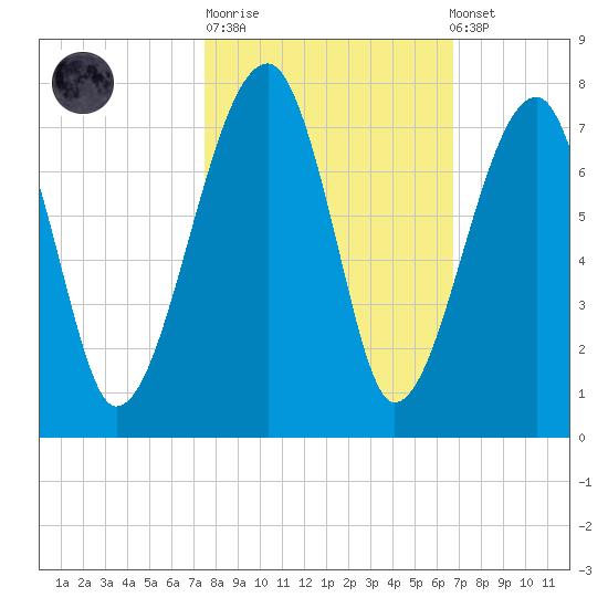 Salt Water Creek, Wright River tide chart for Tuesday, October 21, 2025