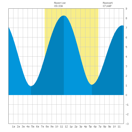 Salt Water Creek, Wright River tide chart for Thursday, October 23, 2025