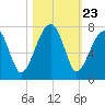 Salt Water Creek, Wright River tide chart for Thursday, October 23, 2025