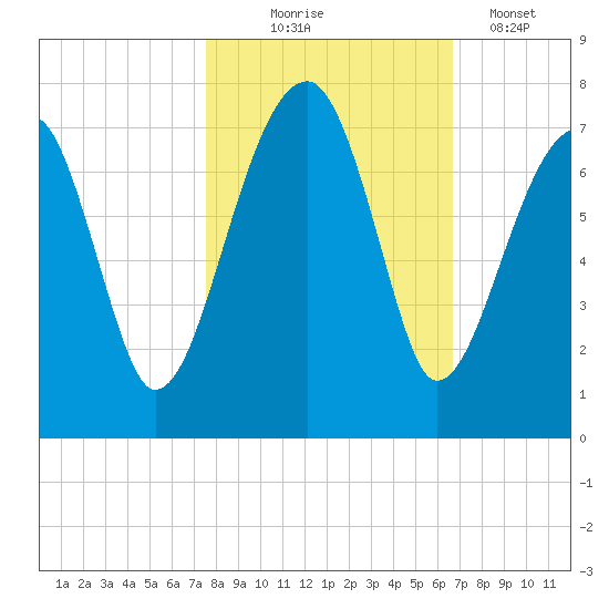 Salt Water Creek, Wright River tide chart for Friday, October 24, 2025