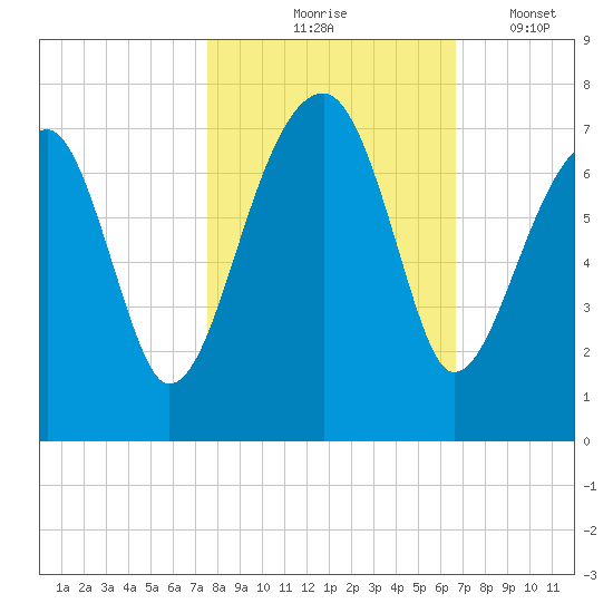 Salt Water Creek, Wright River tide chart for Saturday, October 25, 2025