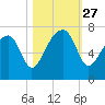 Salt Water Creek, Wright River tide chart for Monday, October 27, 2025