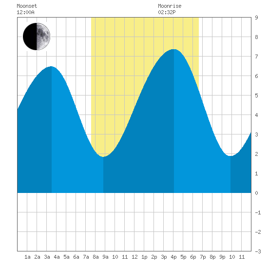 Salt Water Creek, Wright River tide chart for Wednesday, October 29, 2025