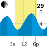 Salt Water Creek, Wright River tide chart for Wednesday, October 29, 2025