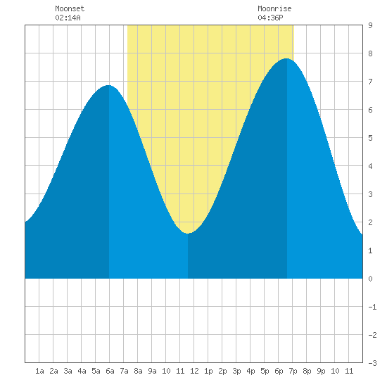 Salt Water Creek, Wright River tide chart for Thursday, October 2, 2025