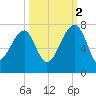 Salt Water Creek, Wright River tide chart for Thursday, October 2, 2025