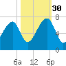Salt Water Creek, Wright River tide chart for Thursday, October 30, 2025