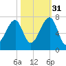 Salt Water Creek, Wright River tide chart for Friday, October 31, 2025