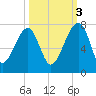 Salt Water Creek, Wright River tide chart for Friday, October 3, 2025