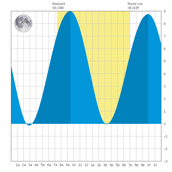 Salt Water Creek, Wright River tide chart for Monday, October 6, 2025