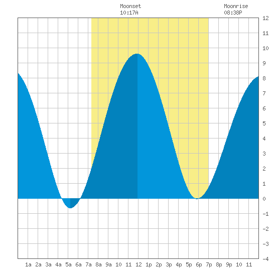 Salt Water Creek, Wright River tide chart for Thursday, October 9, 2025