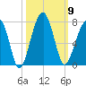 Salt Water Creek, Wright River tide chart for Thursday, October 9, 2025